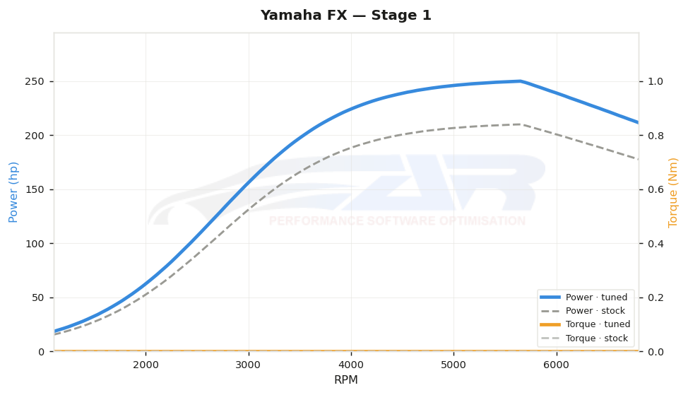dyno graph