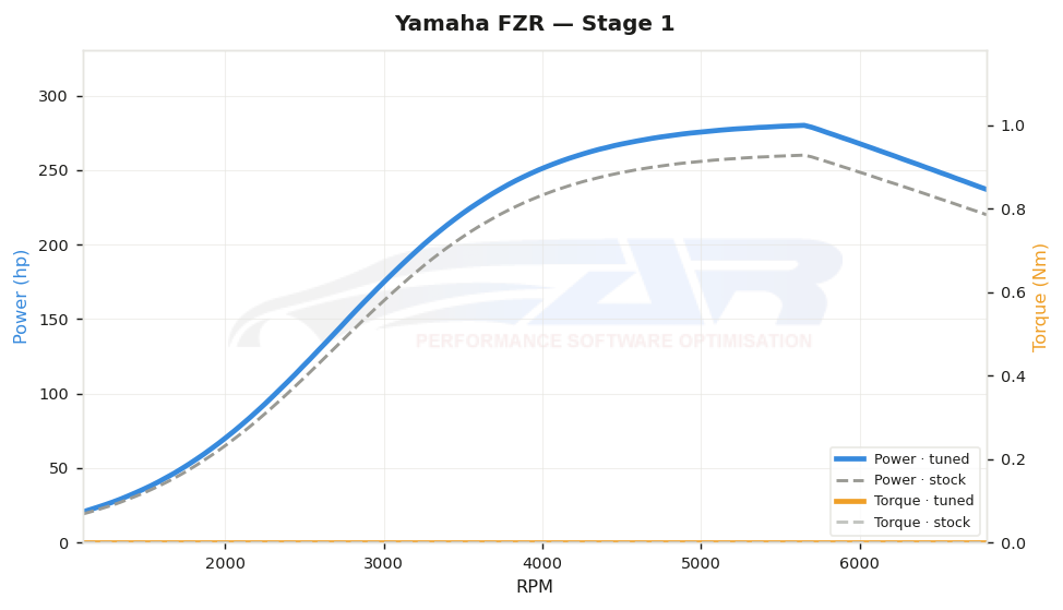 dyno graph
