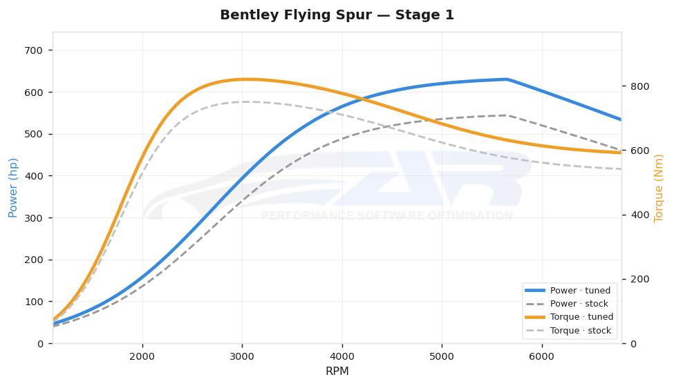 dyno graph