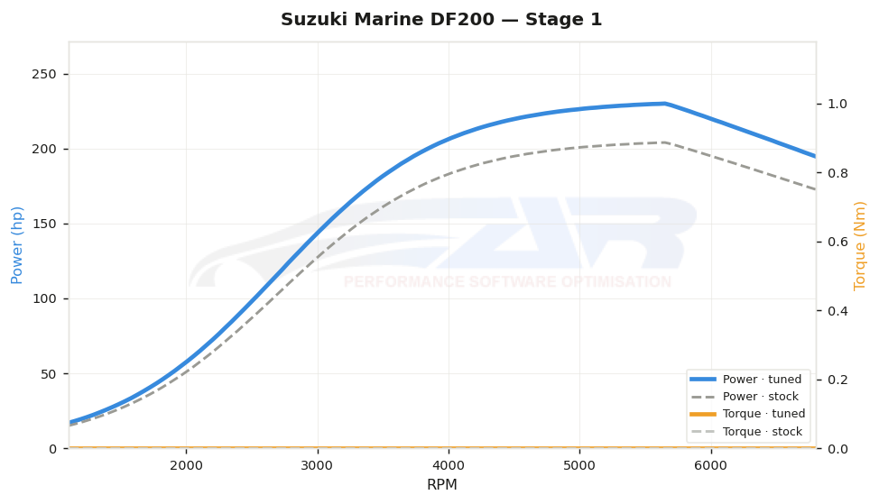 dyno graph