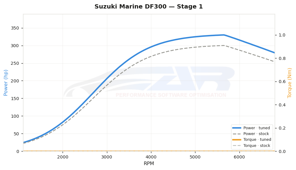 dyno graph