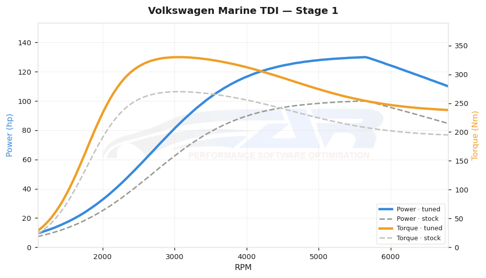 dyno graph