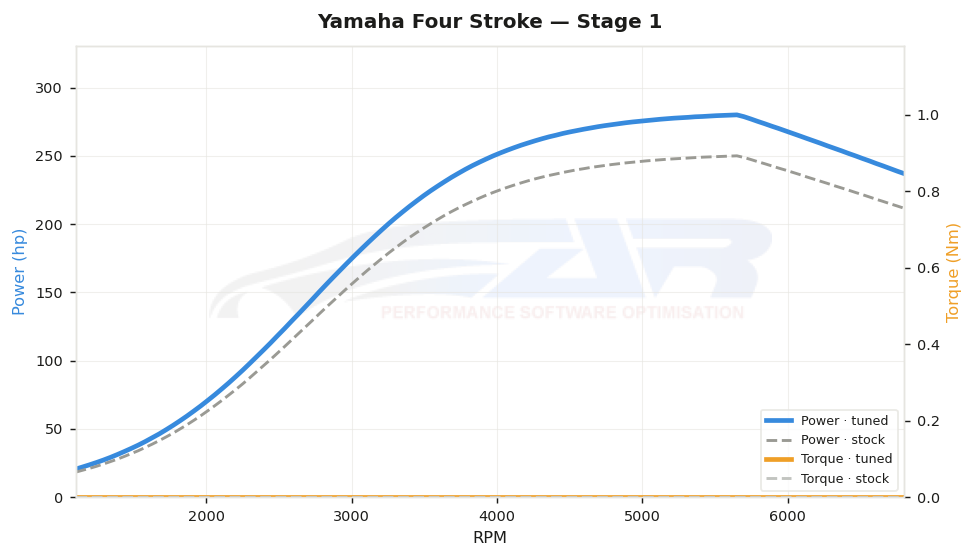 dyno graph
