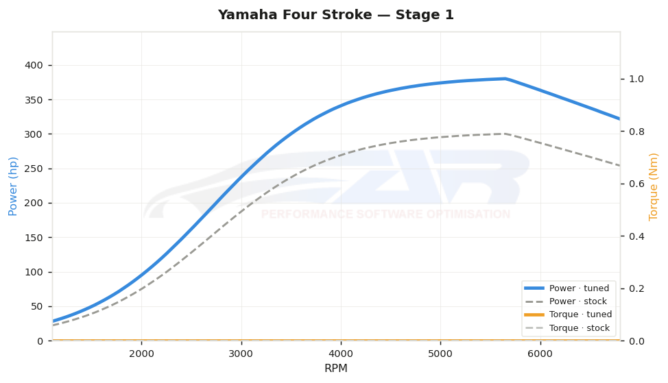 dyno graph