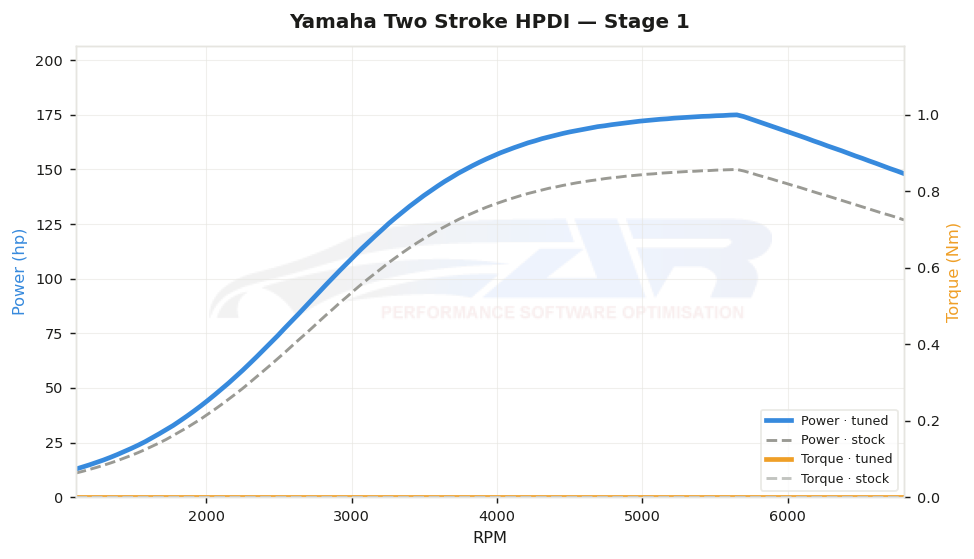 dyno graph