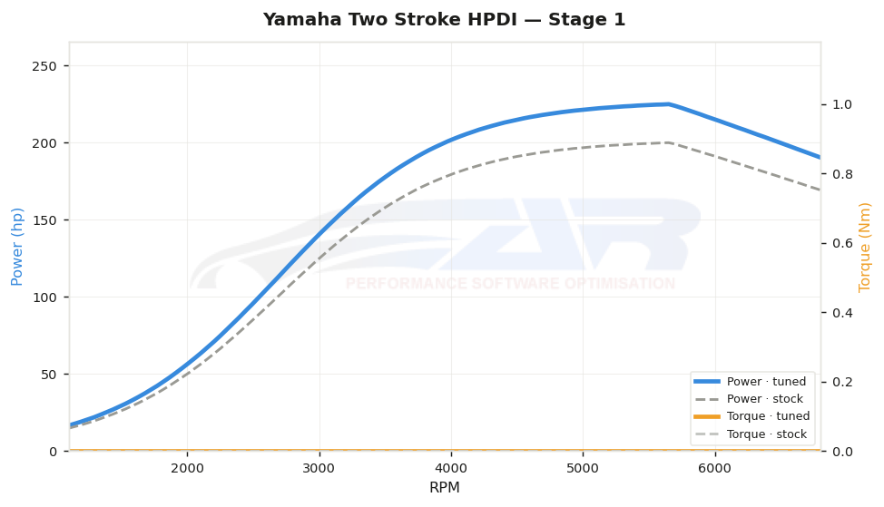 dyno graph