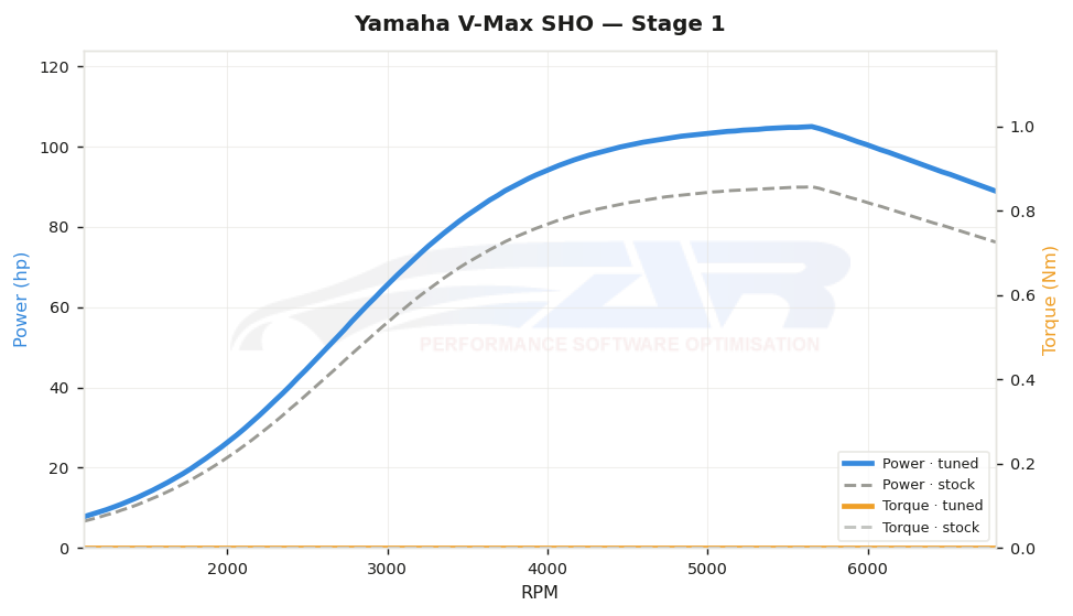 dyno graph