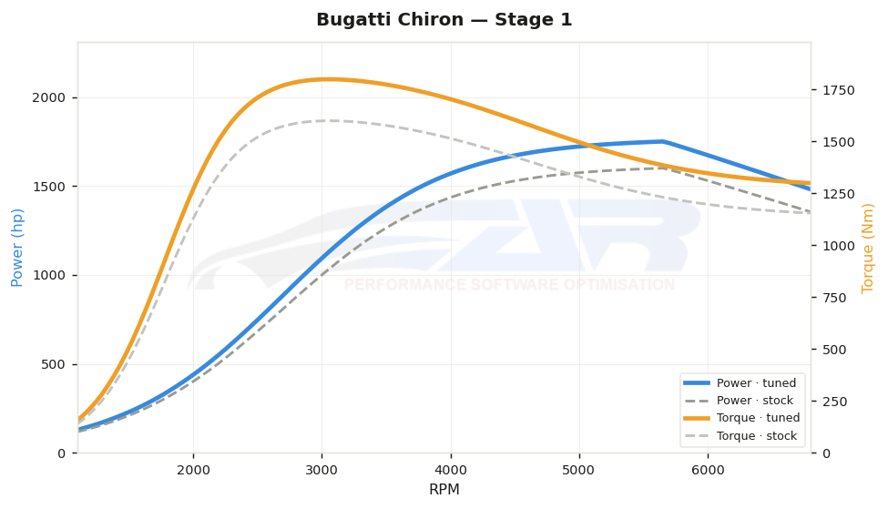 dyno graph