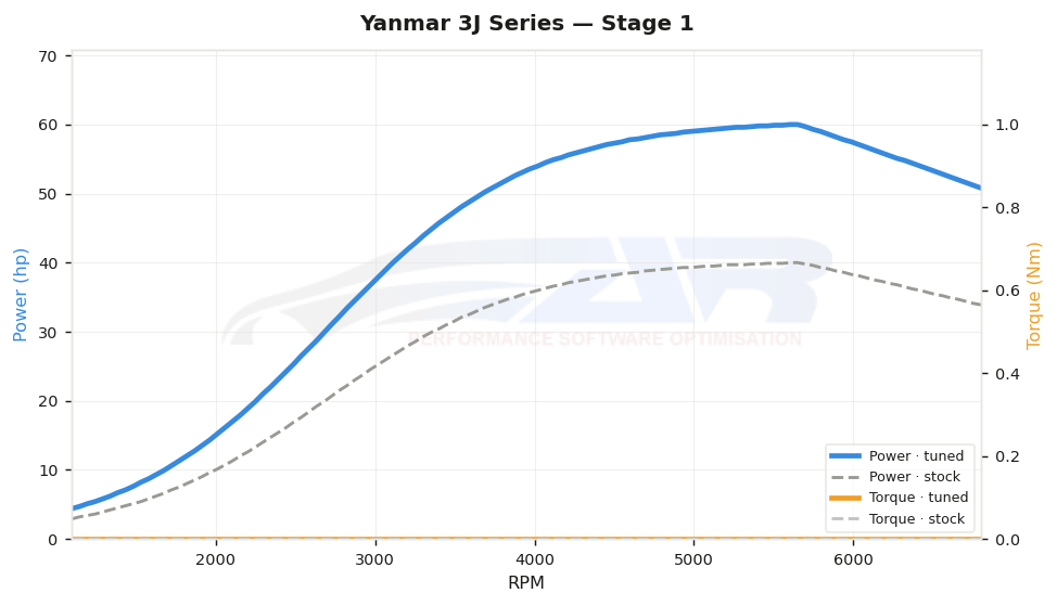 dyno graph
