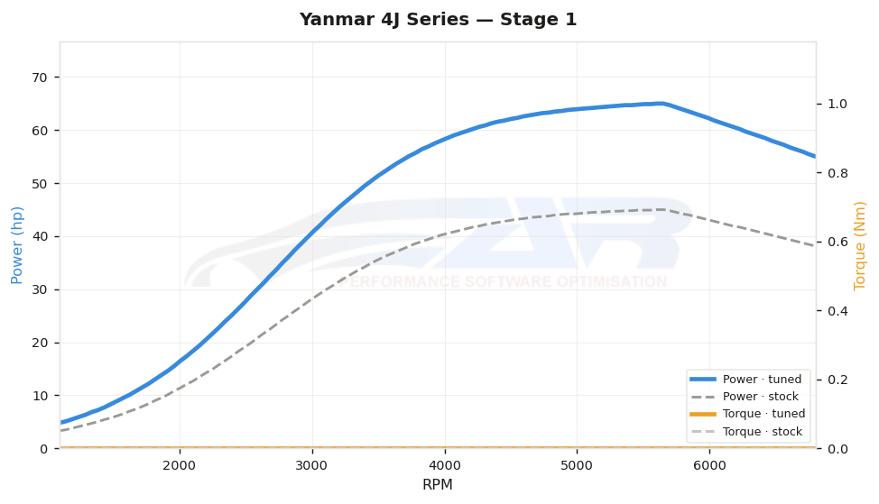 dyno graph