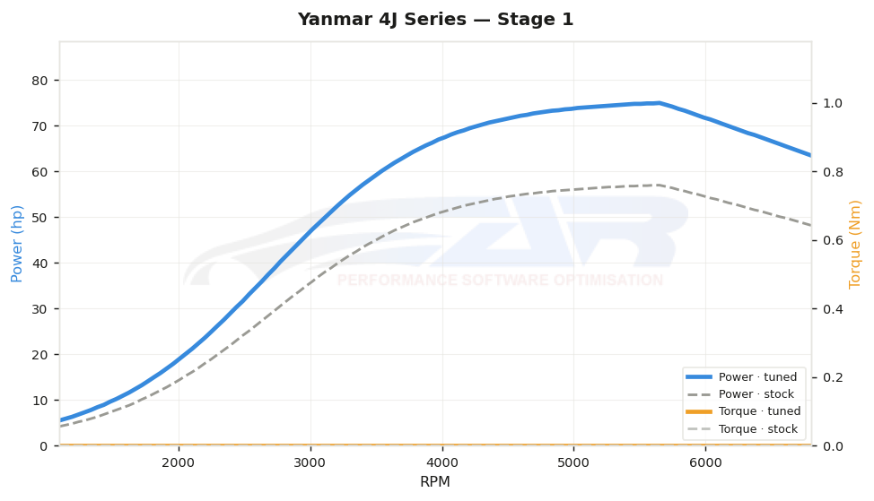 dyno graph