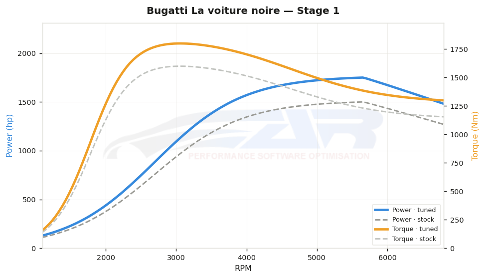 dyno graph