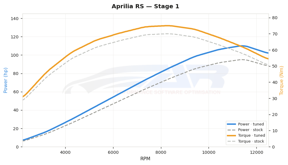 dyno graph