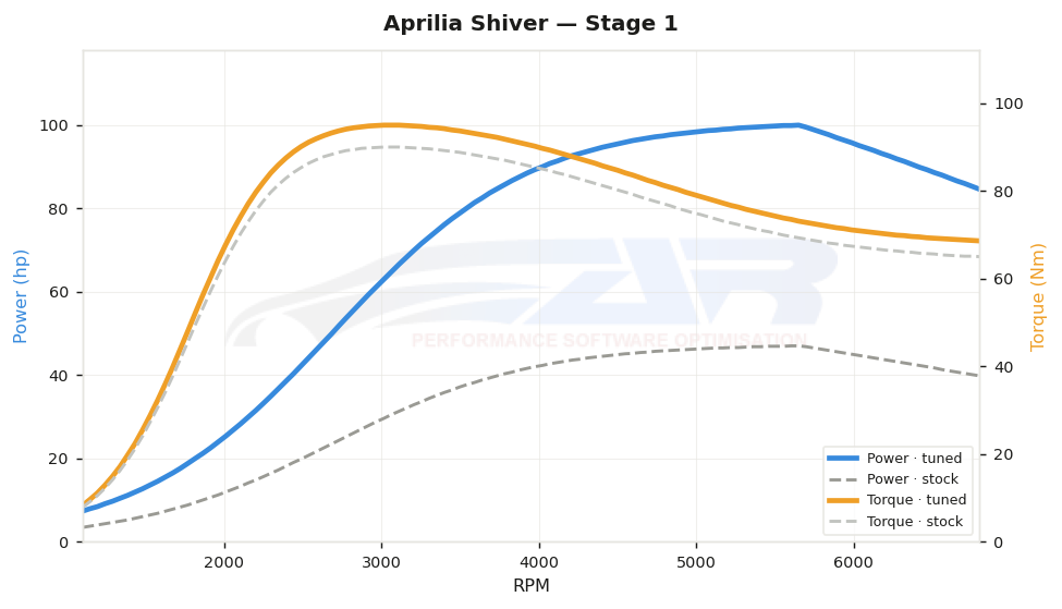 dyno graph