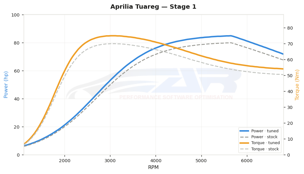 dyno graph