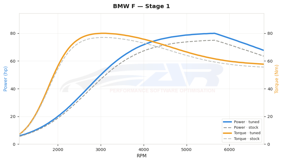 dyno graph