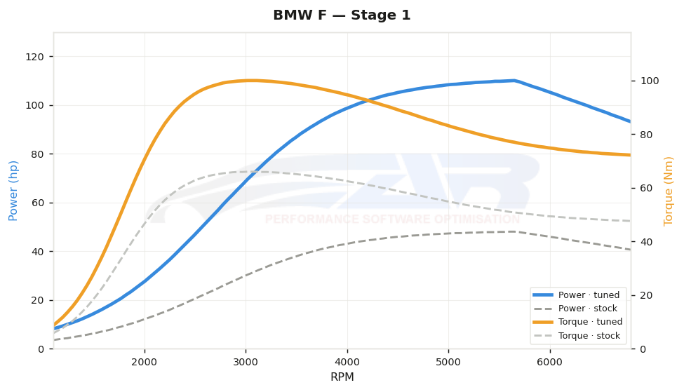 dyno graph