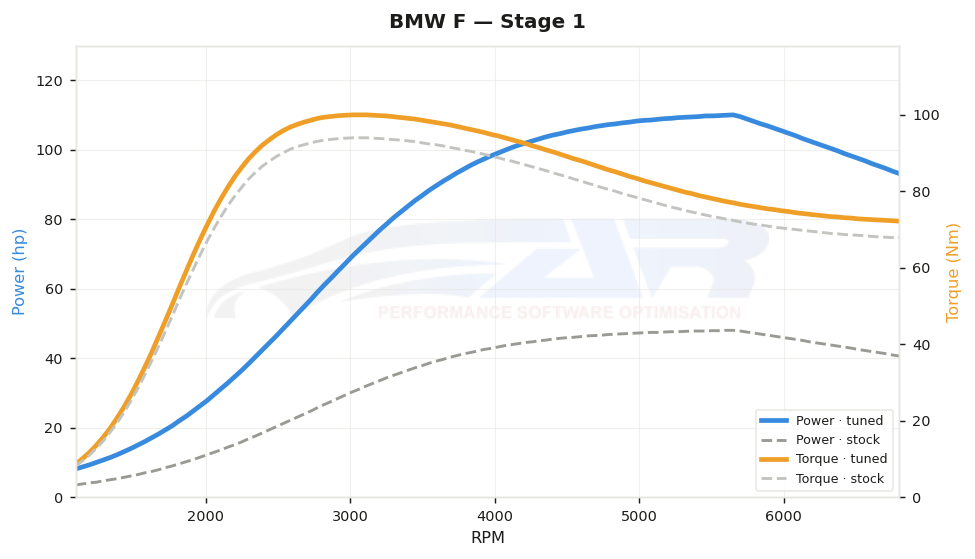 dyno graph
