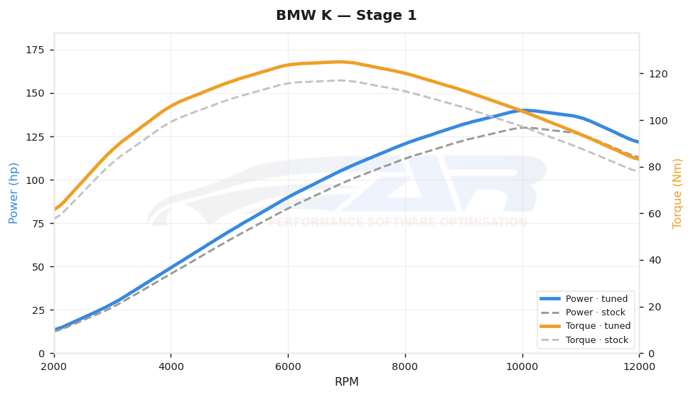 dyno graph