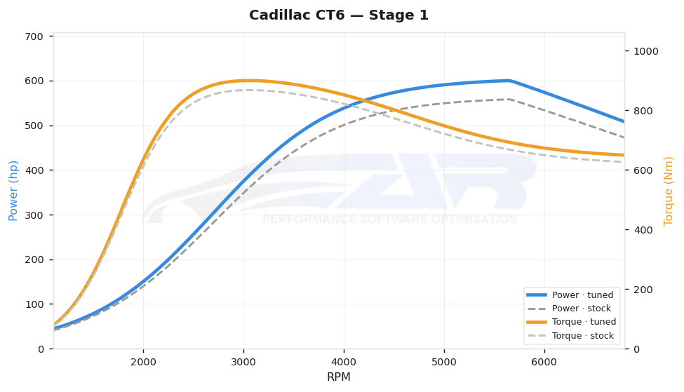 dyno graph