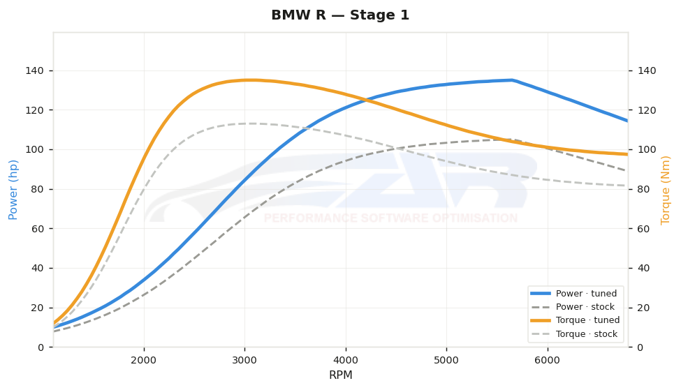 dyno graph