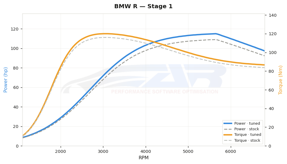 dyno graph