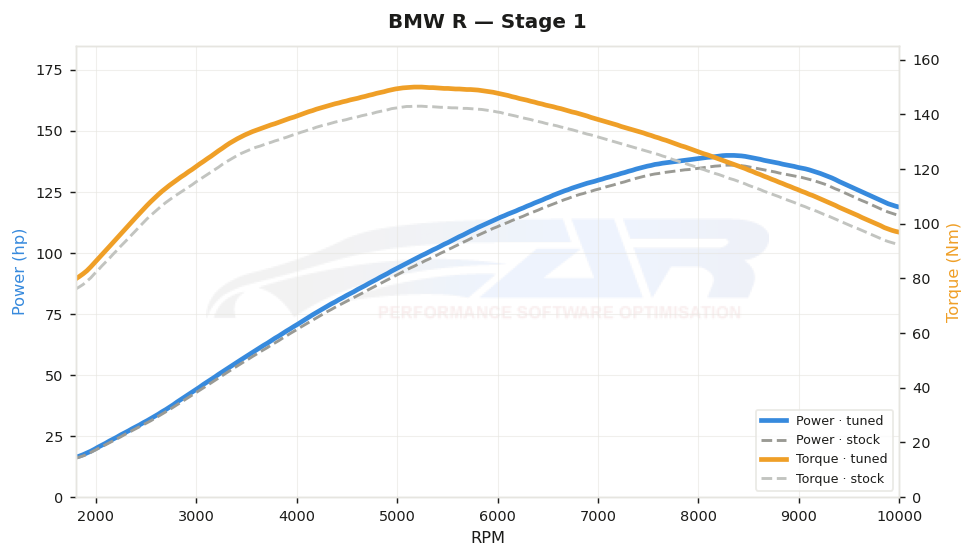 dyno graph