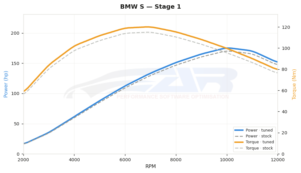 dyno graph
