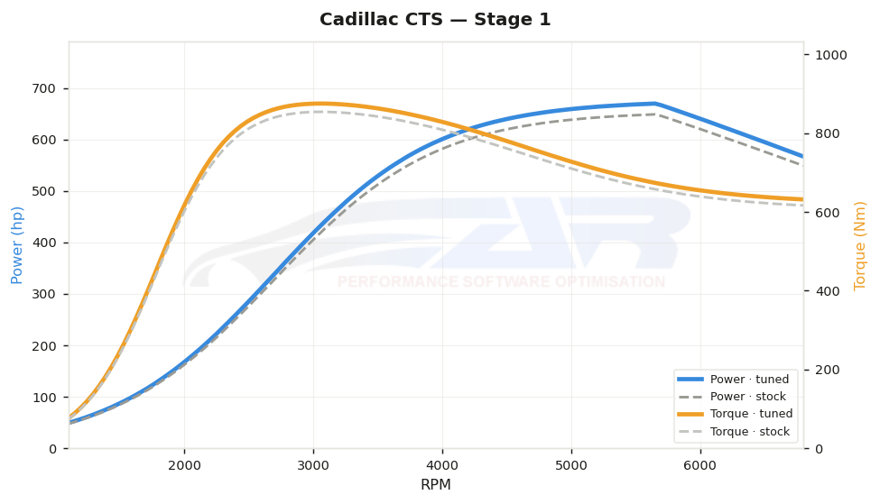 dyno graph