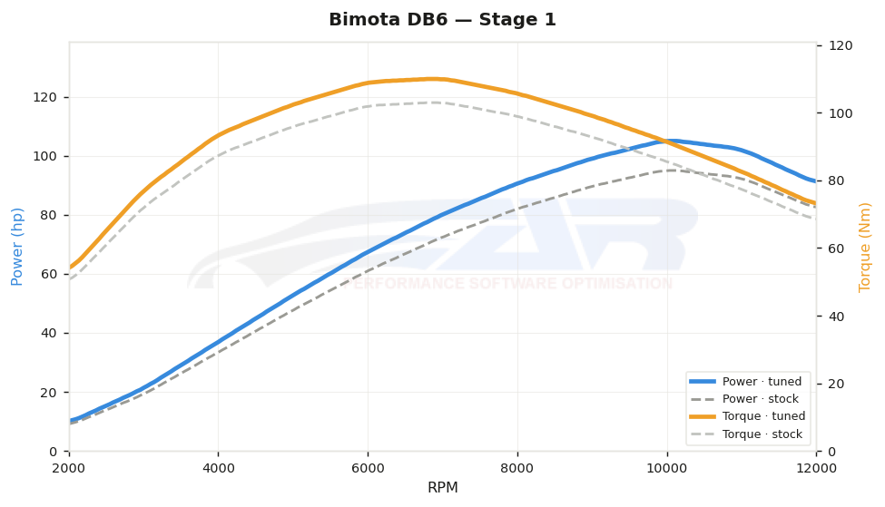 dyno graph