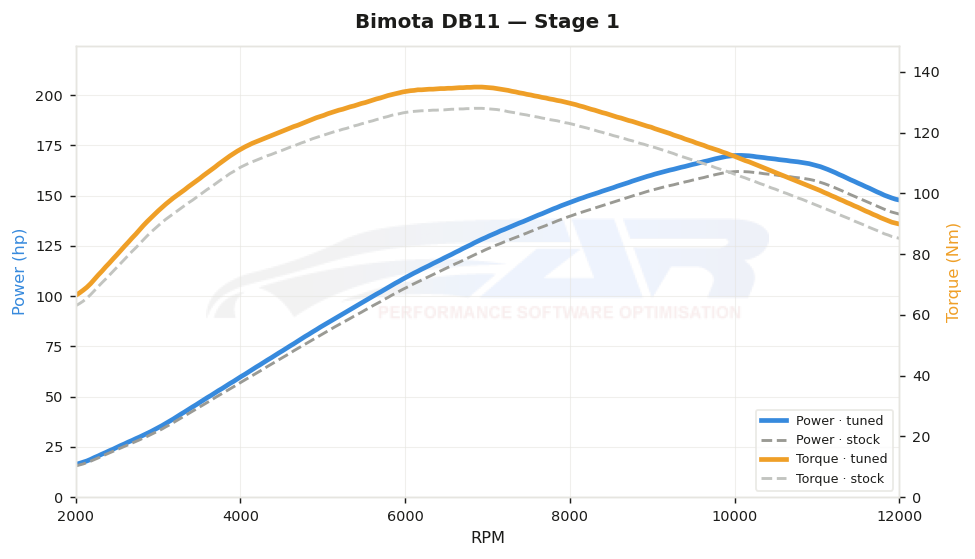 dyno graph