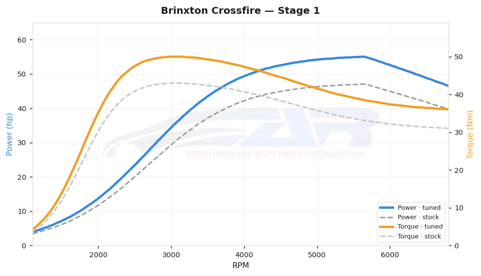 dyno graph