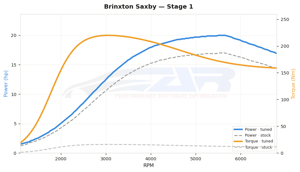dyno graph
