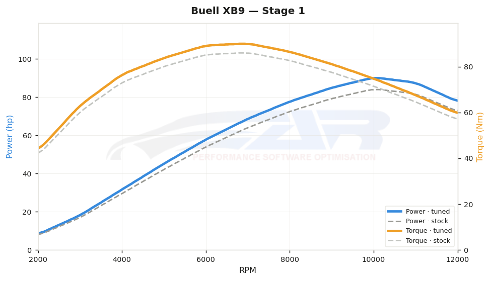 dyno graph
