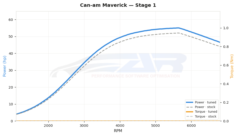 dyno graph