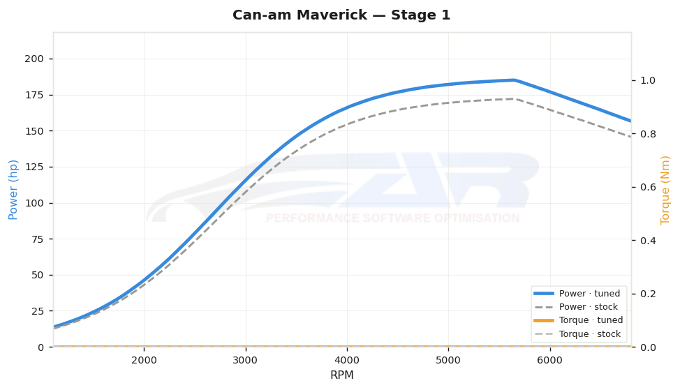 dyno graph
