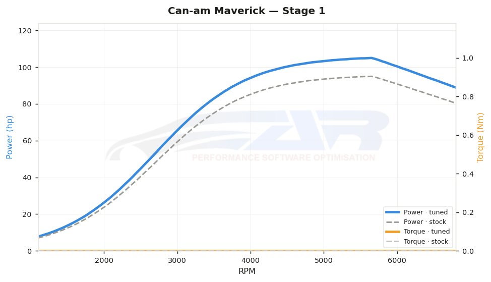 dyno graph