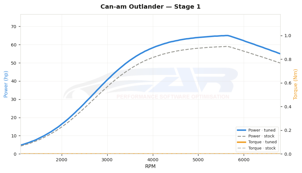 dyno graph