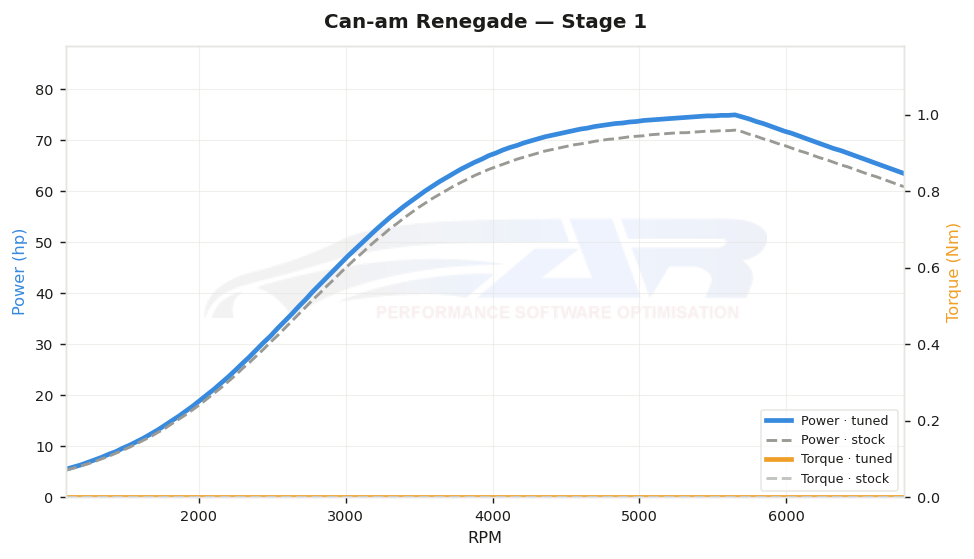 dyno graph