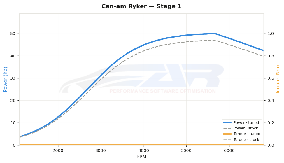 dyno graph