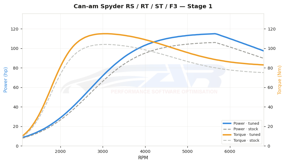 dyno graph