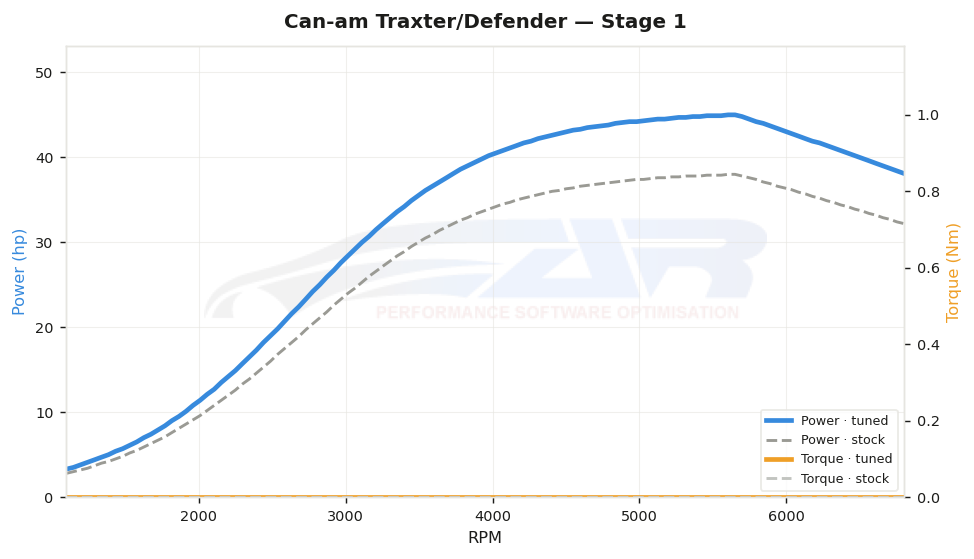 dyno graph