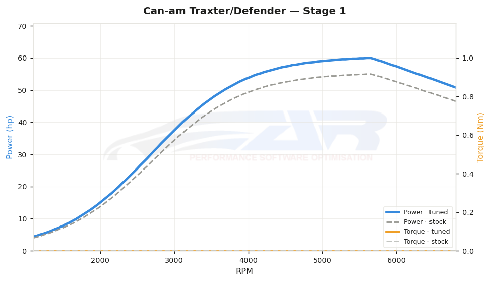 dyno graph