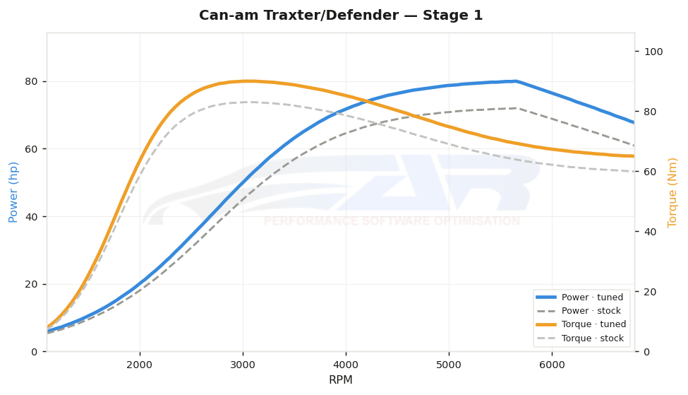 dyno graph