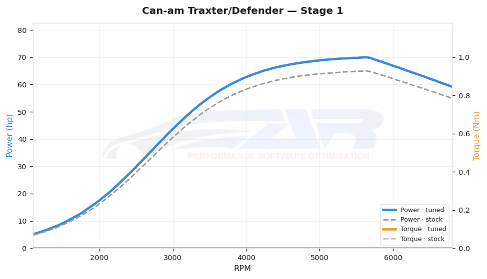 dyno graph