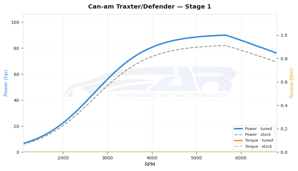 dyno graph