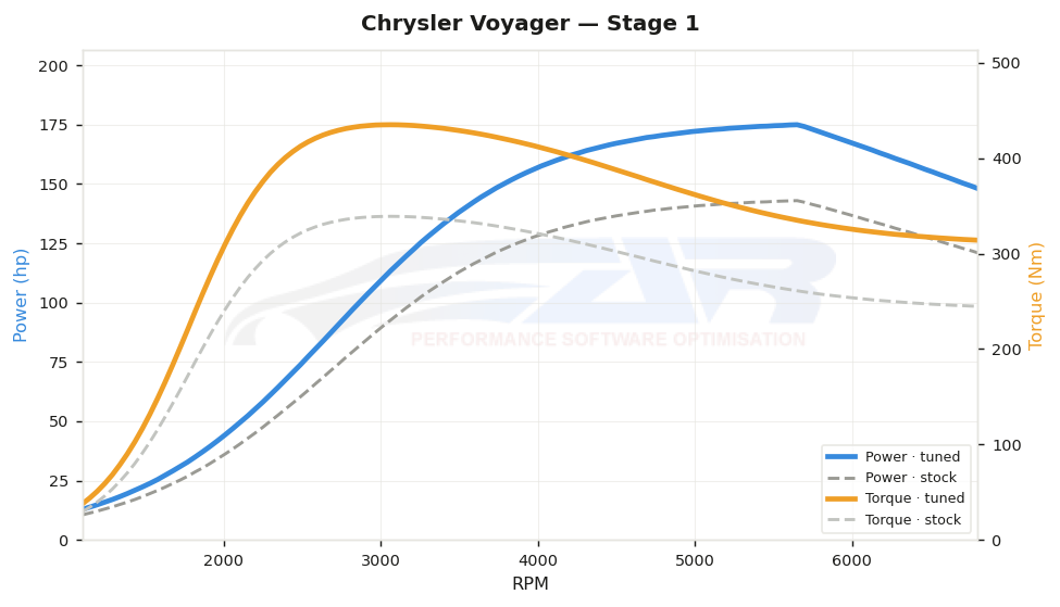 dyno graph
