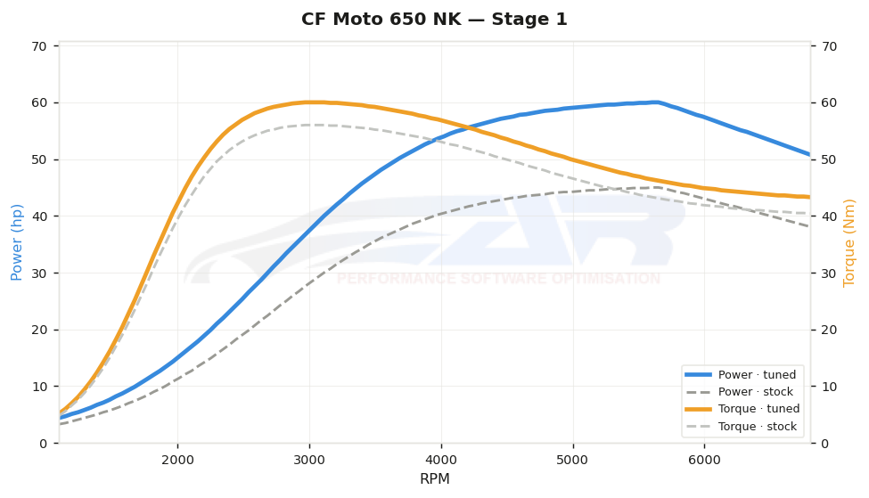 dyno graph