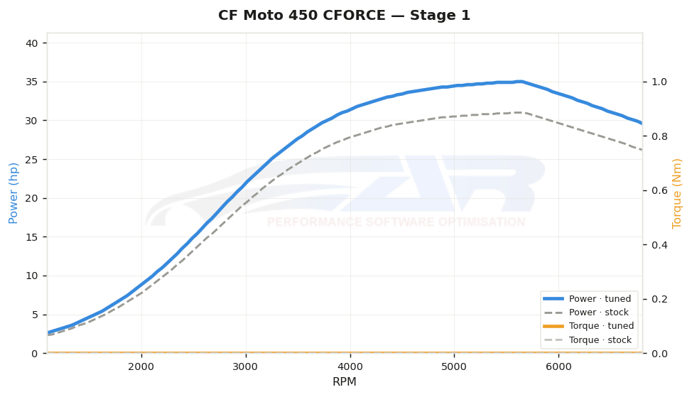 dyno graph