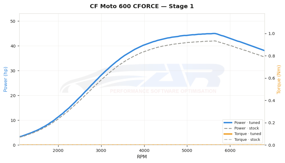 dyno graph